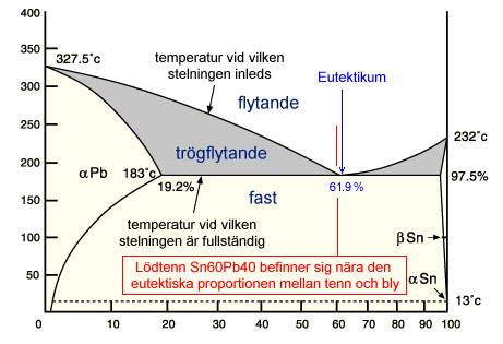 Omvandlingstabell-tenn